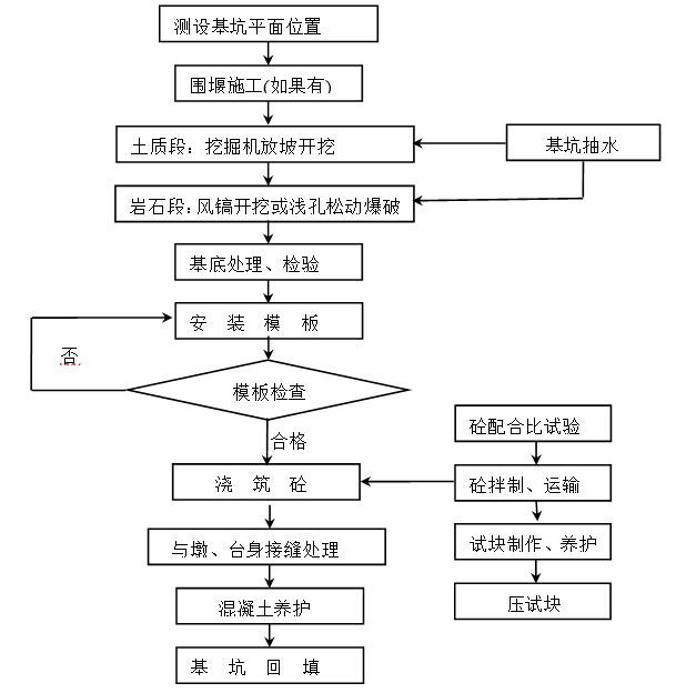 屋面分部工程的施工过程图资料下载-桥梁分部分项工程全过程施工方案