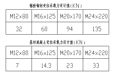 植筋检验表资料下载-锚栓植筋有关问题问答