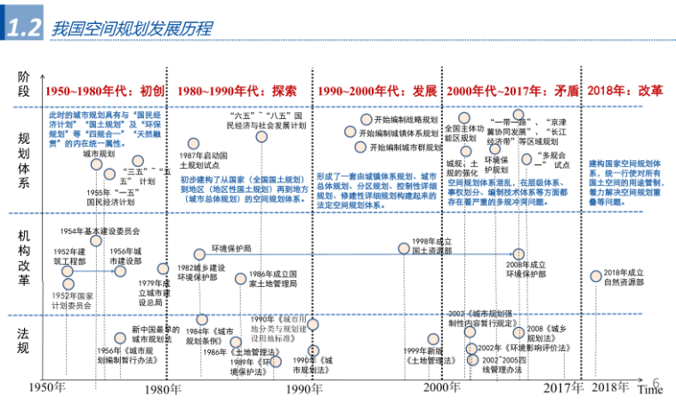 滨水空间规划学社资料下载-新时代空间规划编制路径探索2018