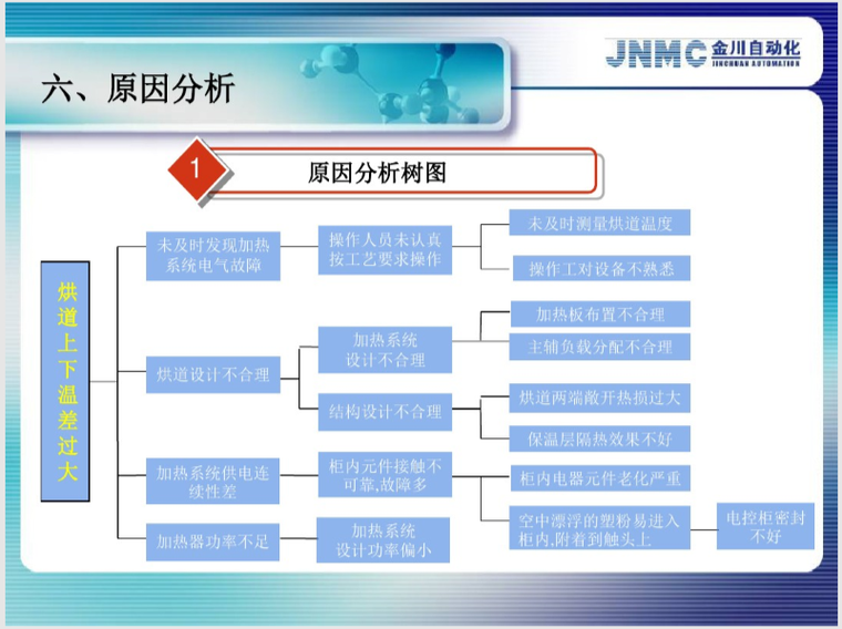 自动化-降低粉末固化通道上下温差QC成果-2017QC小组活动成果发布会PPT模板样本_4