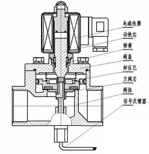 [分享]電磁閥基礎知識詳解:原理,維護,選型