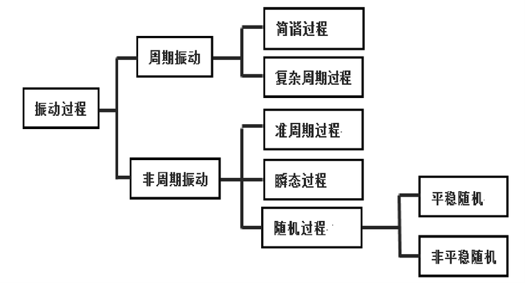 景观动态分析资料下载-动态测试与分析（PPT，95P）