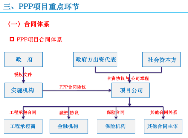 ppp项目及相关知识介绍(73页)