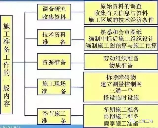 项目总目标责任资料下载-节后新项目开工，看看这些准备工作，详细！