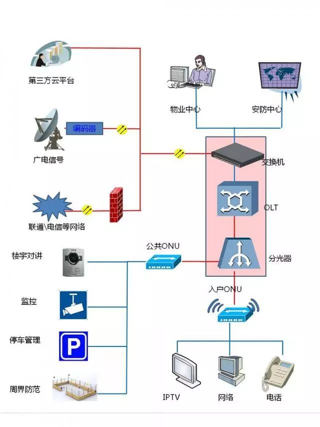 监控技术方案资料下载-无源光网络PON技术视频监控系统解决方案