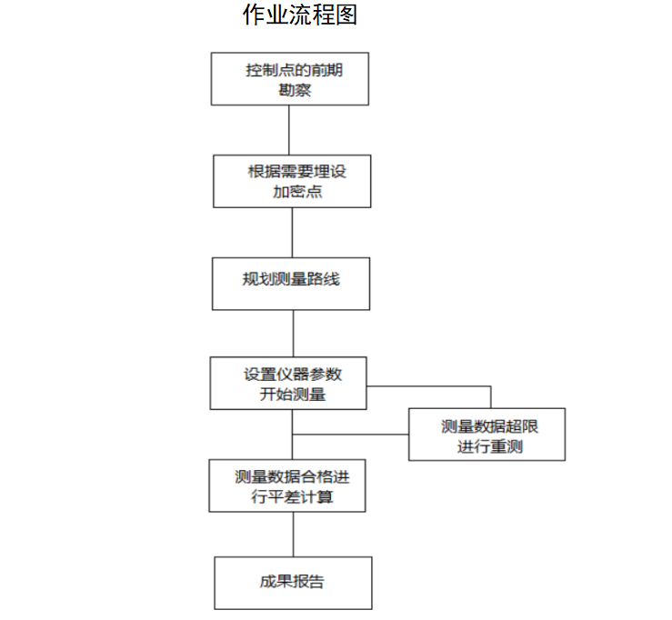 导线和水准测量资料下载-二等水准测量及科傻平差操作教程