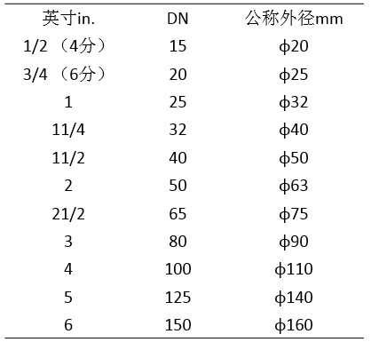 pvc和pe资料下载-给排水——DN、De和Φ最清晰的解释