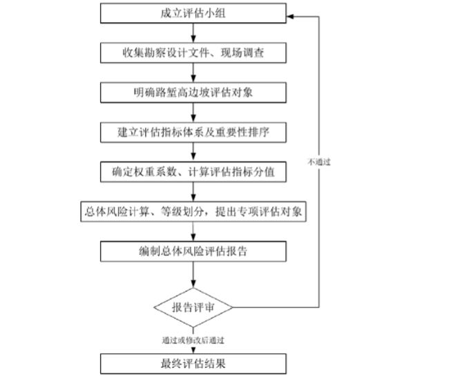 指标体系法的总体风险评估路线.png