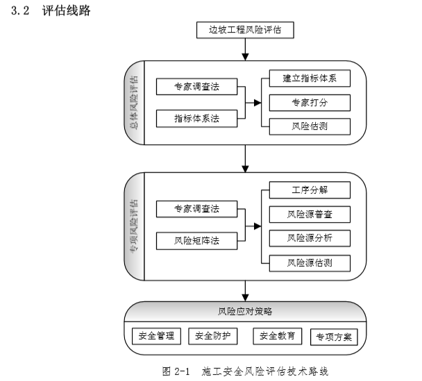 施工安全风险评估技术路线.png