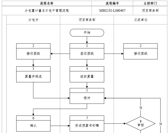 分包重计量总价包干管理流程.png