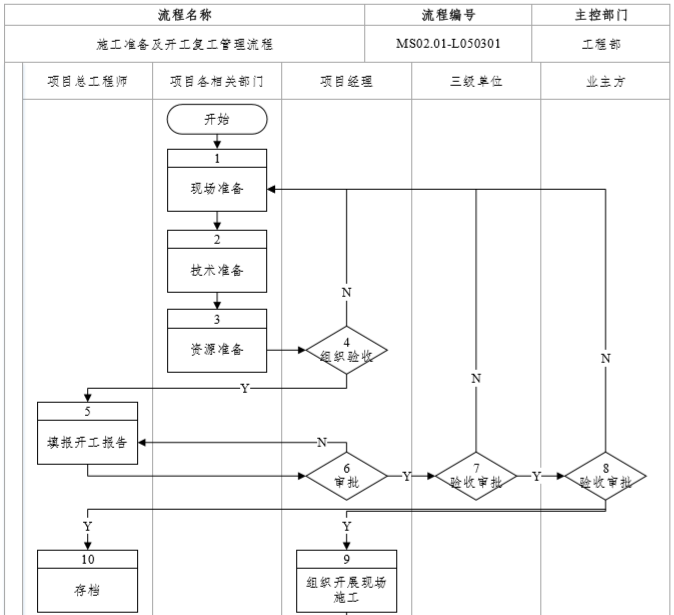 施工准备及开工复工管理流程.png