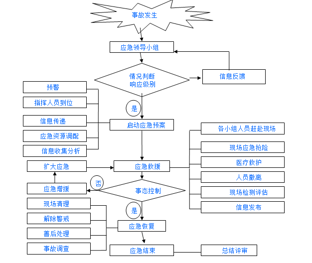 应急响应结构图.png