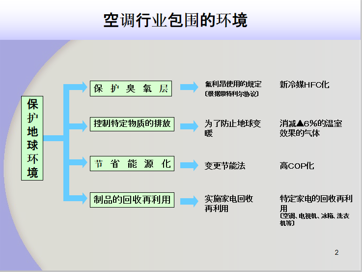 冷媒管管沟资料下载-新冷媒R410A介绍