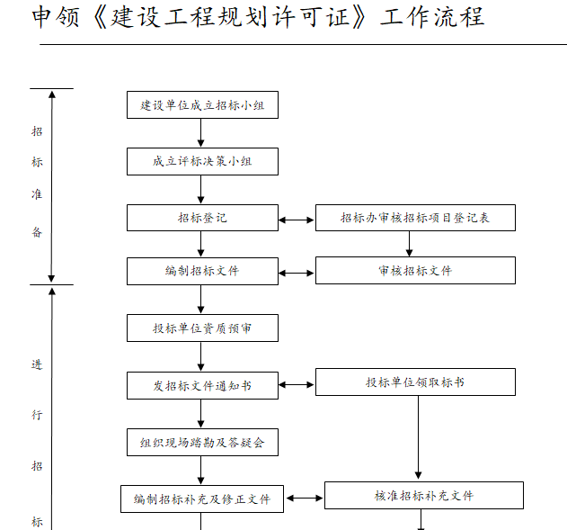 申领《建设工程规划许可证》工作流程.png