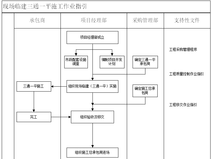 现场临建三通一平施工作业指引.png