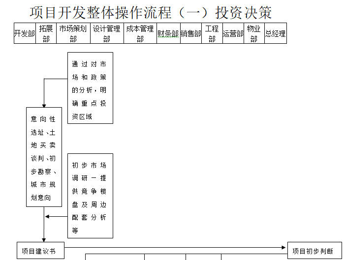 项目开发整体操作流程（一）投资决策.png