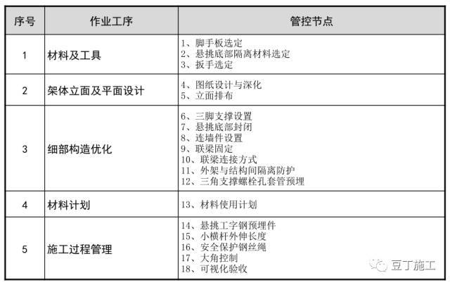 18个悬挑脚手架优化做法！_5