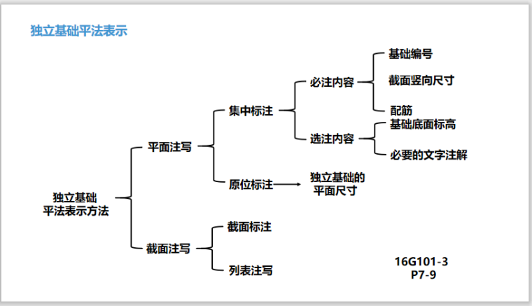 独立基础平法表示.png