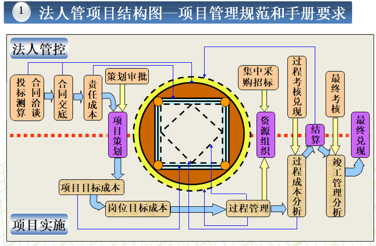 法人管项目结构图—项目管理规范和手册要求.png