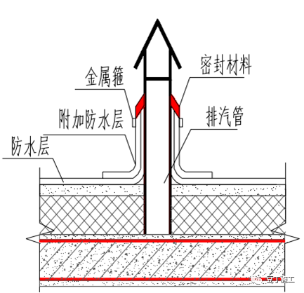 預防措施: 1,排氣屋面的排氣管應縱橫貫通,不得堵塞,並同與大氣連通的