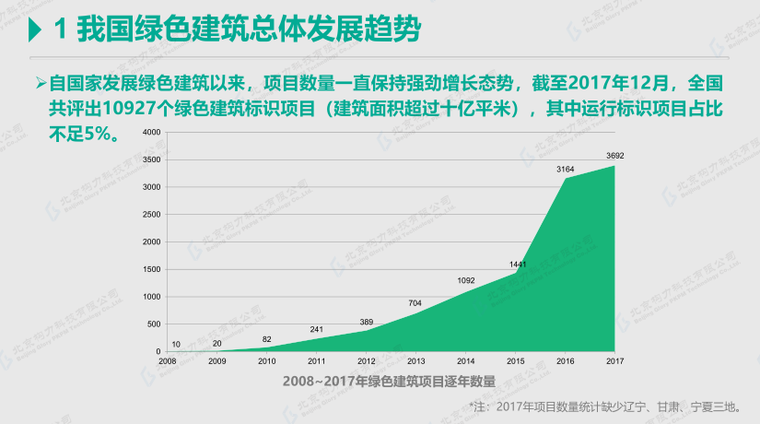 绿色建筑标识方案资料下载-全国绿色建筑标识评价工作的现状与发展趋势