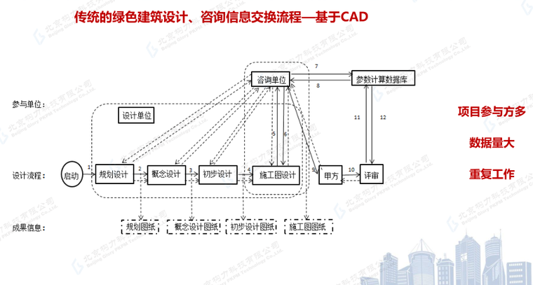 服务整体解决方案资料下载-基于pkpm-bim的绿色建筑整体解决方案