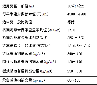 桥箱梁的钢筋资料下载-普通钢筋混凝土连续箱梁设计指标经验值