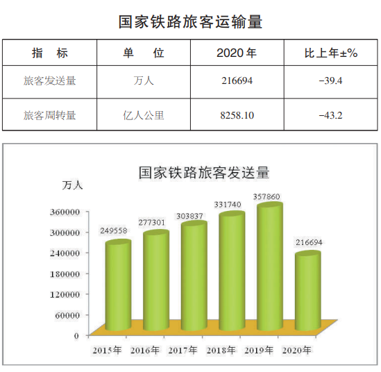 中国铁路桥梁资料下载-中国铁路2020年统计公报