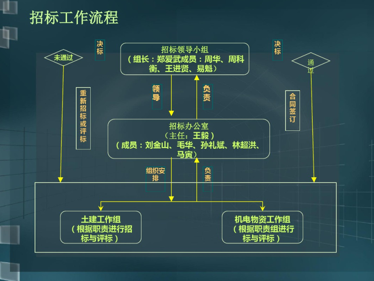 建设项目违法招投标资料下载-工程建设项目招投标课件（PPT）