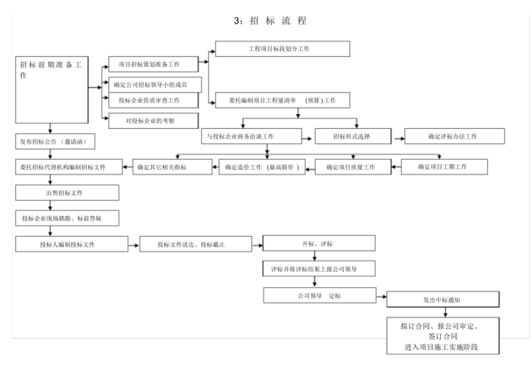 郑州市招投标管理办法资料下载-(完整版)招投标管理办法及实施细则