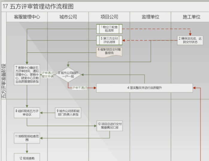 五方评审管理动作流程图.png