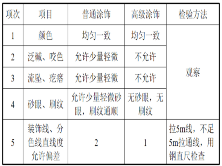 上海建筑工程施工资料下载-建筑工程施工之涂饰工程施工