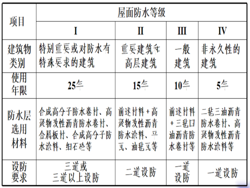 屋面工程的防水等级和设防要求.jpg