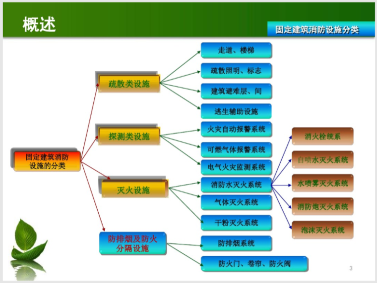 外部空间设计pdf资料下载-超全面的建筑消防设施基础详解PDF