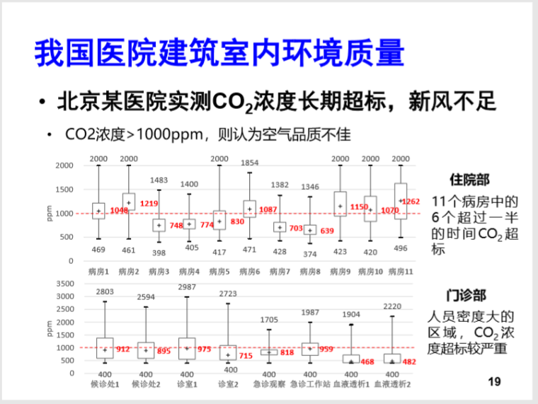 医院建筑节能学术汇报（41页PDF）-清华大学_医院建筑能耗现状及节能途径2018_3