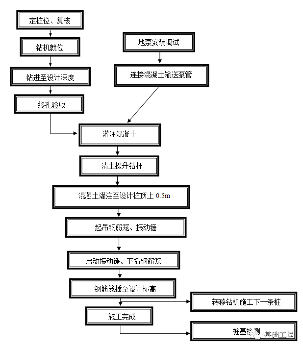 灌注桩桩基说明资料下载-长螺旋钻孔灌注桩