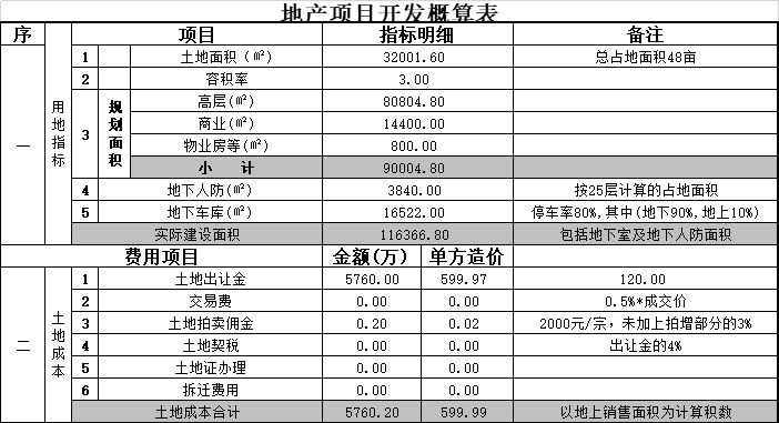 广州概算表资料下载-地产项目开发概算表Excel版