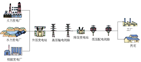 线路电压损耗资料下载-一文了解电力系统组成及电压等级