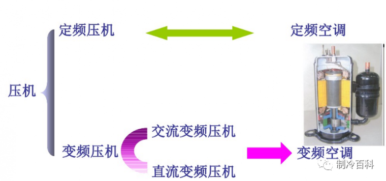 压缩机计算资料下载-压缩机变频的原理，你懂了吗？