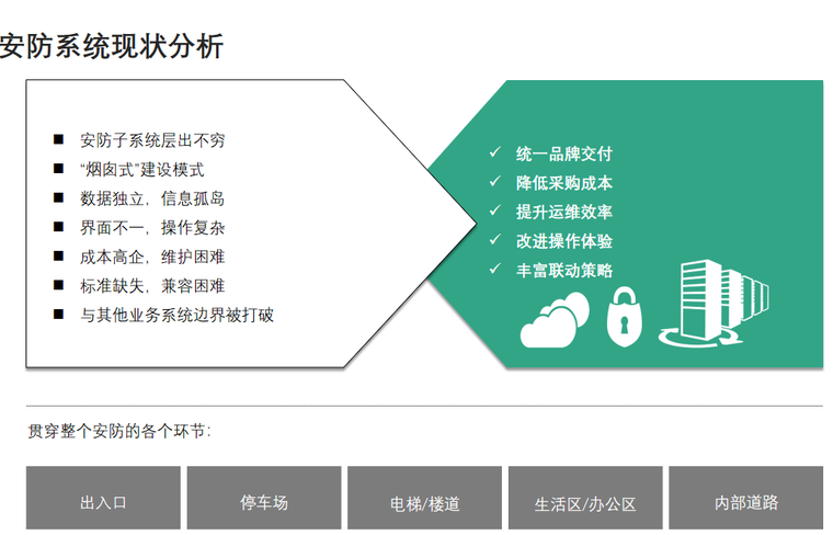 安防作业指导书资料下载-综合安防集成系统解决方案 ppt89页