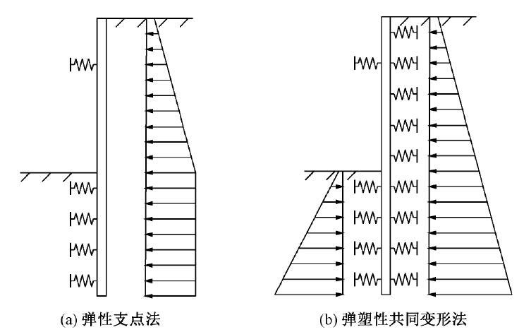 钢板桩加锚索图纸资料下载-弹塑性共同变形法和弹性支点法在锚索钢板桩