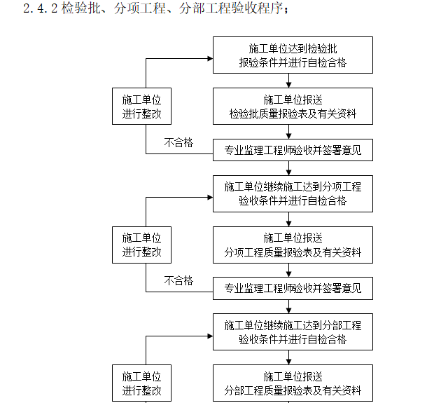 检验批,分项工程,分部工程验收程序.png