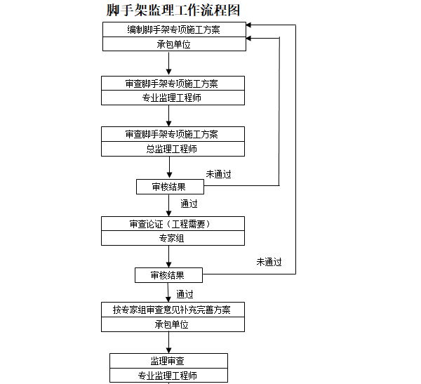 脚手架施工工艺流程图片