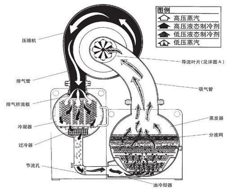 冷水机组供冷资料下载-离心式冷水机组空调系统维保