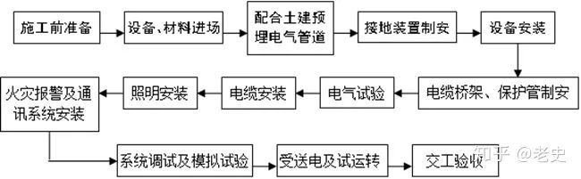 铸铁管连接节点图资料下载-机电安装施工程序与流程图汇总