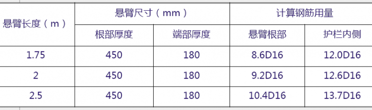 拱桥现浇箱梁资料下载-桥梁施工图设计：现浇箱梁悬臂长度多少合适