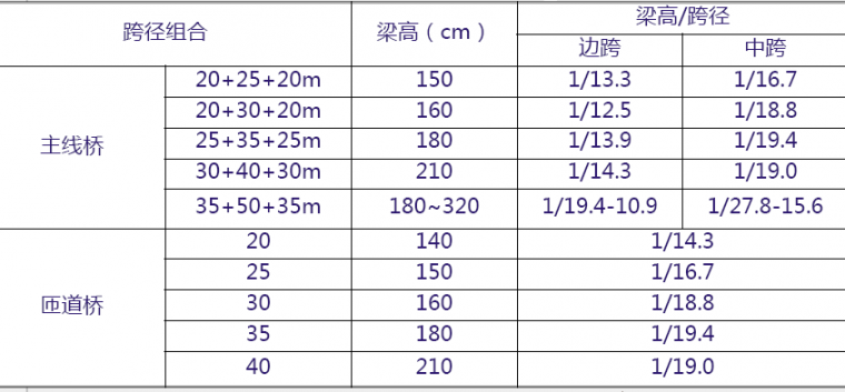 拱桥现浇箱梁资料下载-现浇箱梁梁高多少合适？