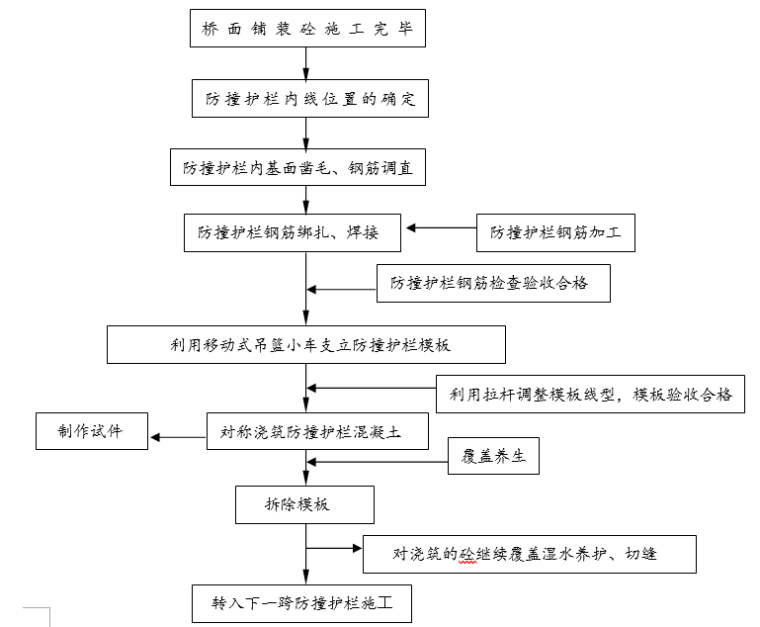 钢筋为护栏资料下载-公路桥梁外包式防撞护栏施工工法