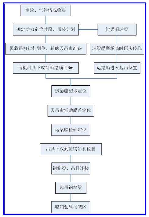 運梁船動力定位施工流程圖.png