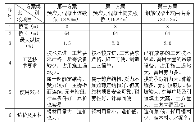 农村混凝土桥图纸资料下载-装配式预应力混凝土简支空心板桥毕业设计